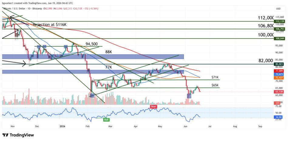 Bitcoin technical analysis chart showing a failed breakout above $65K, double-bottom formation near $59K support, oversold RSI recovery, and resistance at $71K