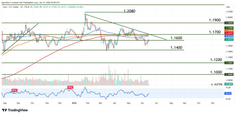 EUR/USD technical analysis chart showing resistance at 1.1600, clustered 50-day, 100-day, and 200-day moving averages, and a bearish trend line descending from the 1.2000 high