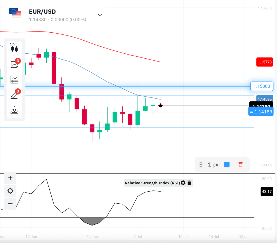 EUR/USD charting analysis for a binary swing trade