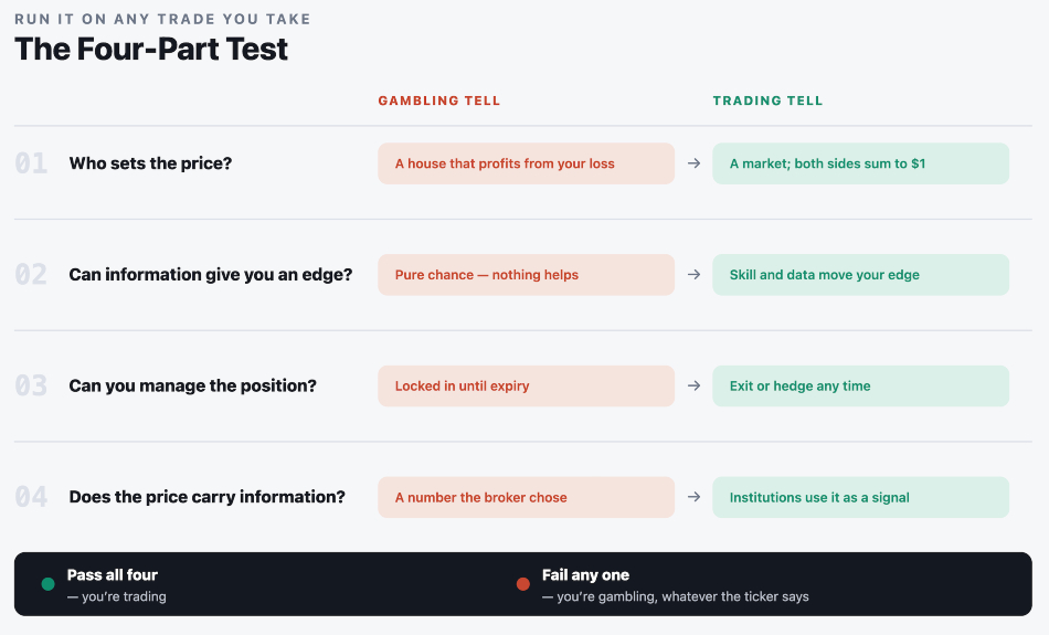 Prediction market gambling 4-step test