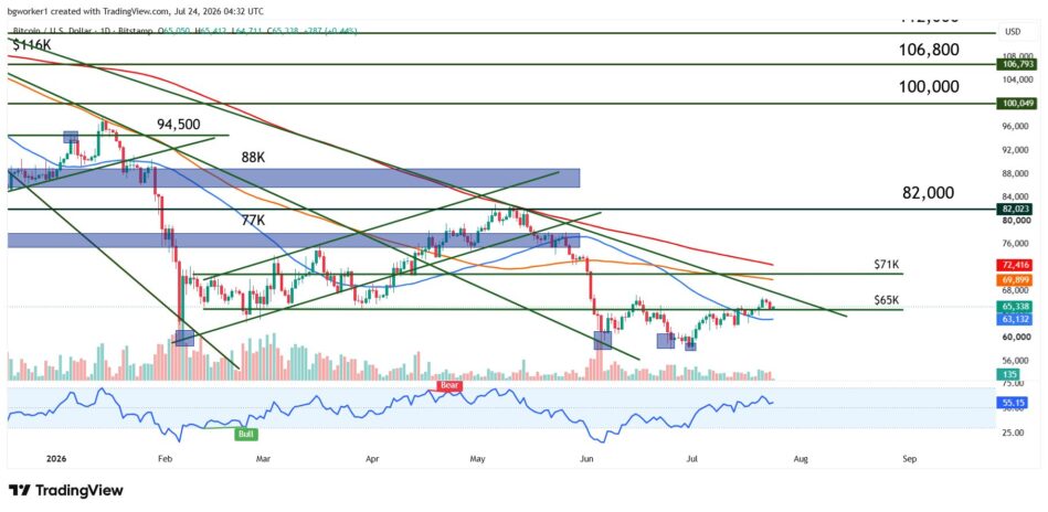 Bitcoin technical analysis chart showing a breakout above the $65K resistance, a retest of the new support, the 100-day and 200-day moving averages overhead, and the long-term bearish trend line near the next resistance.
