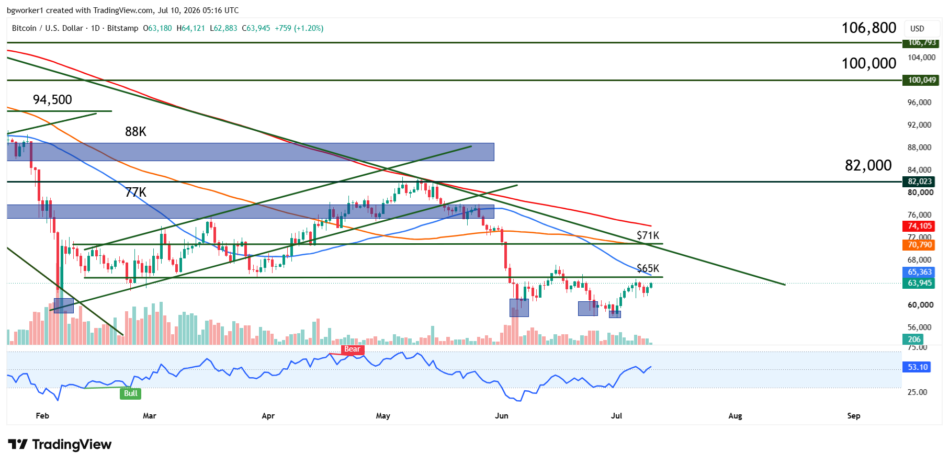 Bitcoin technical analysis chart showing resistance at $65K, bearish RSI divergence, price trading below the 50-day, 100-day, and 200-day moving averages, and downside support near $57K.