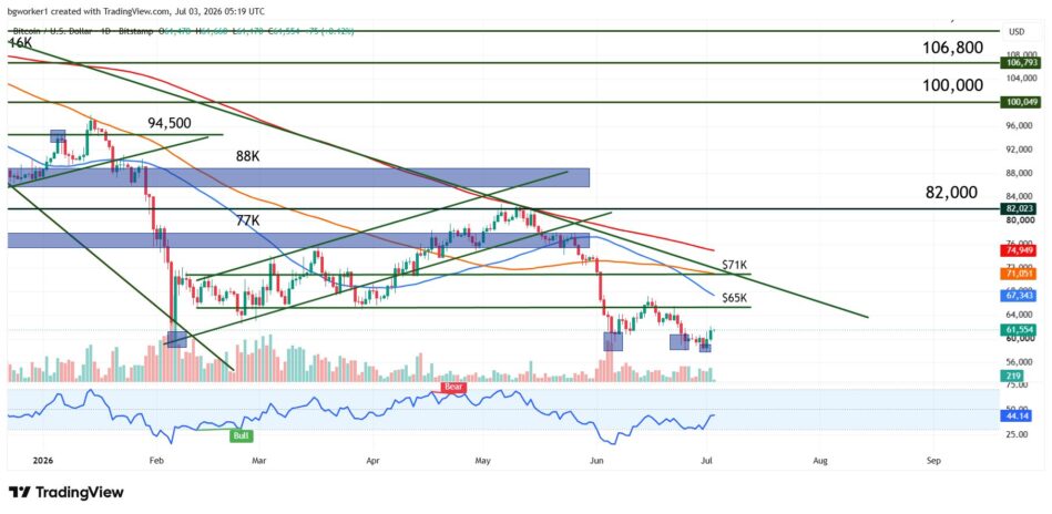 Bitcoin technical analysis chart showing repeated tests of the $57K–$58K support zone, bullish RSI divergence, declining trading volume, and resistance near $65K