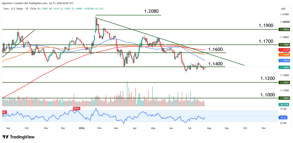 EUR/USD technical analysis chart highlighting the break below 1.1400, support at 1.1325 and 1.1200, resistance at 1.1400, bearish moving averages, and declining RSI.