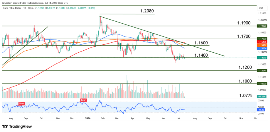 EUR/USD technical analysis chart showing consolidation around 1.1400 below the 50-day, 100-day, and 200-day moving averages, with support at 1.1325 and 1.1200.