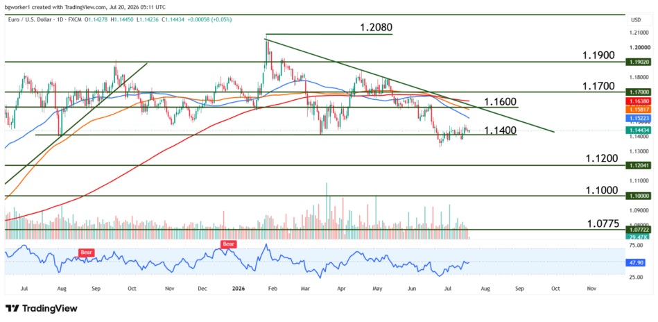EUR/USD technical analysis chart showing the pair holding above 1.1400 support, with the 50-day moving average near 1.1500 acting as the next resistance and support around 1.1325.