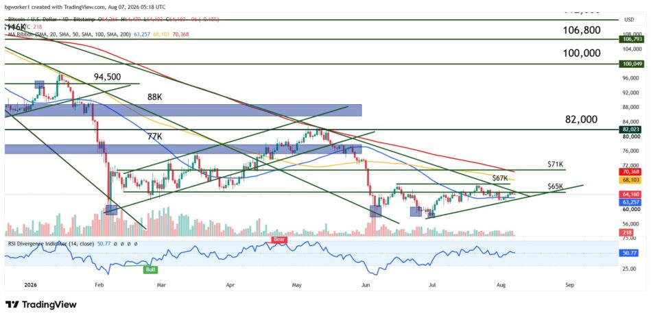 Bitcoin technical analysis chart showing price testing a confluence resistance zone formed by the $65,000 horizontal resistance and a long-term bearish trend line from the 2025 all-time high, with the 50-day moving average below price, the 100-day and 200-day moving averages overhead, and a neutral RSI.