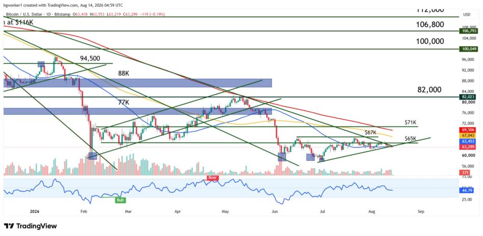 Bitcoin technical analysis chart showing repeated rejection at $65,000, price testing the bullish trend line from the June low near the 50-day moving average, bearish alignment of the three moving averages, and neutral RSI.