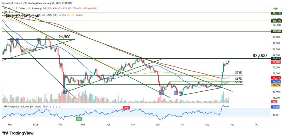 Bitcoin technical analysis chart showing BTC approaching major resistance at $82,000 after reclaiming the 50-day, 100-day, and 200-day moving averages, with the daily RSI at 81 indicating overbought conditions.
