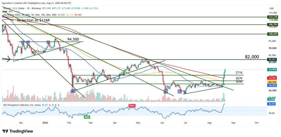 Bitcoin technical analysis chart showing a bullish breakout above the long-term bearish trend line, and all three major moving averages, with RSI in overbought territory.