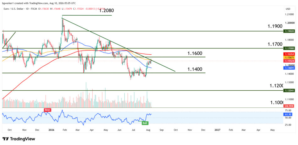 EUR/USD technical analysis chart showing price testing 1.1600 resistance alongside the 100-day moving average and a bearish trend line drawn from the 2026 high at 1.2080, with RSI near the upper end of its range.