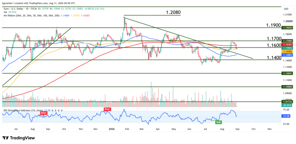 EUR/USD technical analysis chart showing rejection at 1.1700 resistance, price testing the 100-day moving average, with the 50-day moving average and long-term bearish trend line providing potential support below.