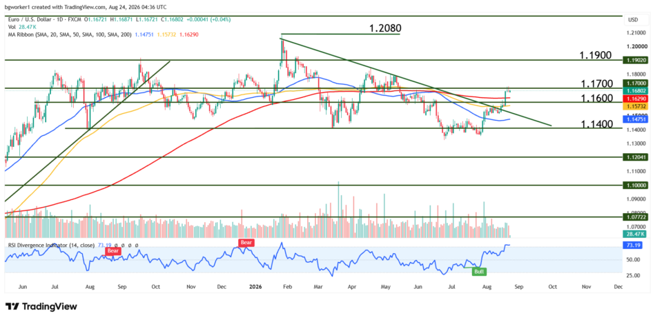 EUR/USD technical analysis chart showing price testing 1.1700 resistance above the 50-day, 100-day, and 200-day moving averages, with overbought RSI and two recent daily pin bars signaling potential pullback risk.