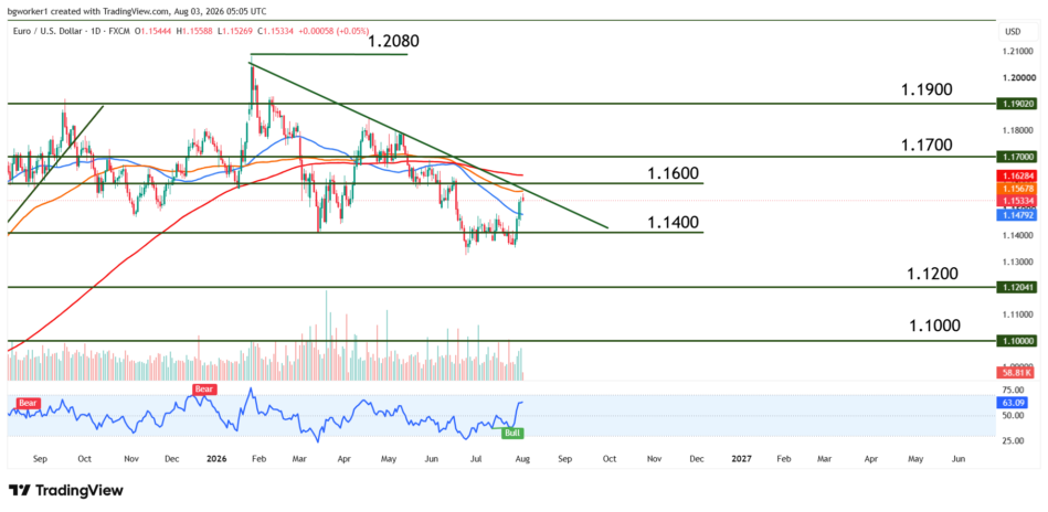 EUR/USD technical analysis chart showing price trading above 1.1400 and approaching a long-term bearish trend line, with the 50-day moving average acting as support.