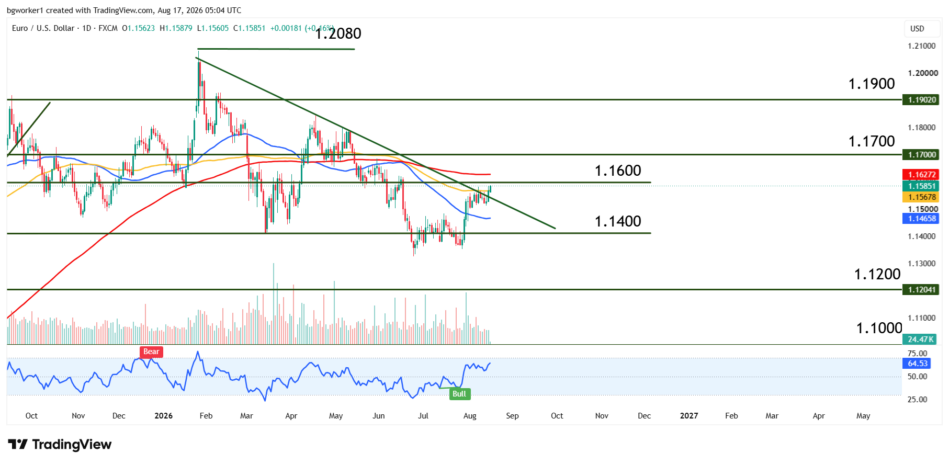 EUR/USD holds above the bearish trend line after last week's breakout, but bulls face resistance at 1.1600 and the major moving averages before a broader trend reversal can be confirmed.