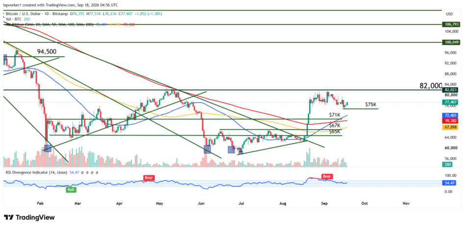 Bitcoin technical analysis chart showing BTC holding above $75,000 short-term support, with the 50-day moving average above the 100-day and 200-day averages and $82,000 as key resistance