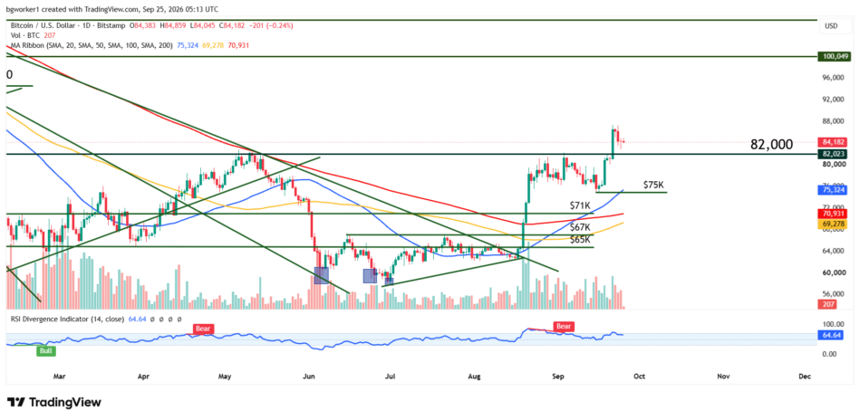 Bitcoin technical analysis chart showing the breakout above $82,000, a rally toward $87,300, and a pullback toward the new $82,000 support level