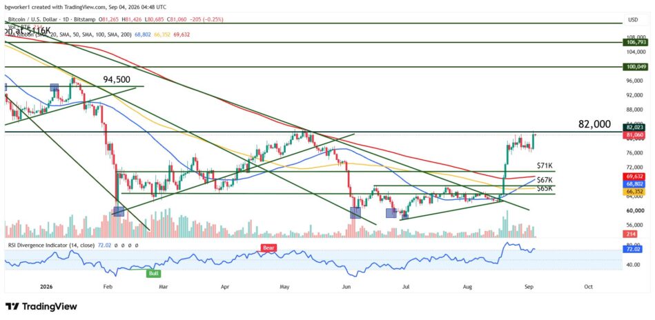 Bitcoin technical analysis chart showing BTC pulling back from the key $82,000 resistance level after an overbought RSI reading, with $76,000 marked as the nearest support.