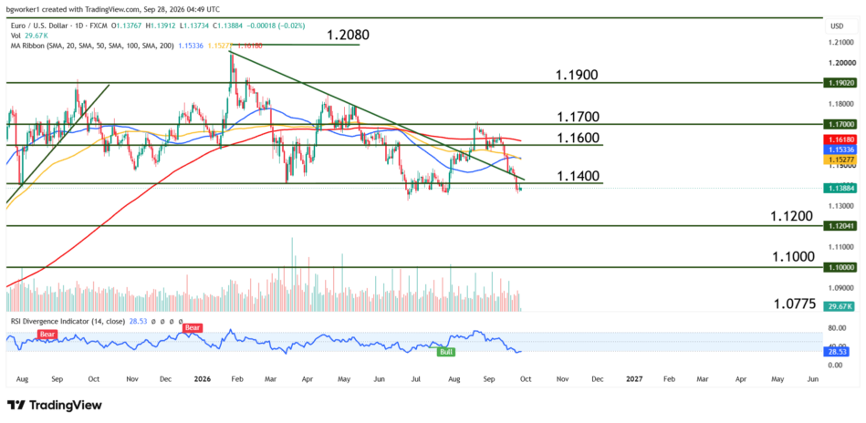 EUR/USD technical analysis chart showing a break below 1.1400 support, price trading below the major moving averages, and RSI approaching oversold territory