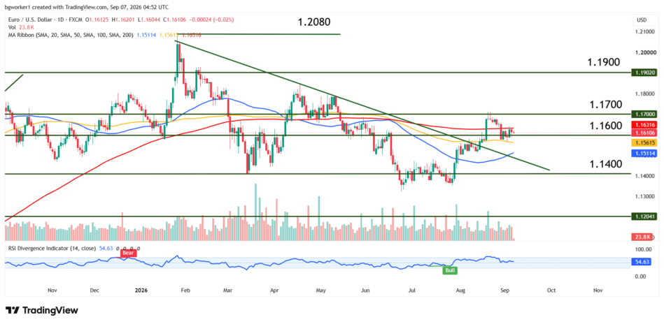 EUR/USD technical analysis chart showing price back above 1.1600 after repeated bounces from the 100-day moving average, with 1.1700 marked as the next key resistance