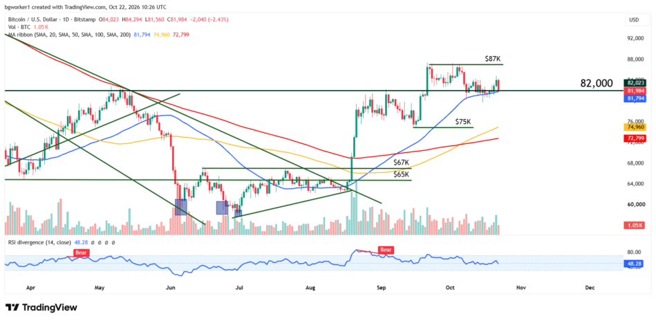 Bitcoin price chart showing BTC/USD retreating from $84,800 toward the $82,000 support level, which aligns with the 50-day moving average, with further support near $79,500.