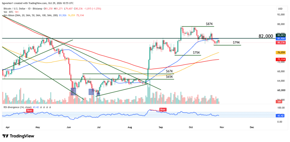 Bitcoin daily price chart showing BTC/USD struggling below $82,000 resistance near the 50-day moving average, with local support at $79,200, further downside support at $75,000, and October resistance near $87,000.