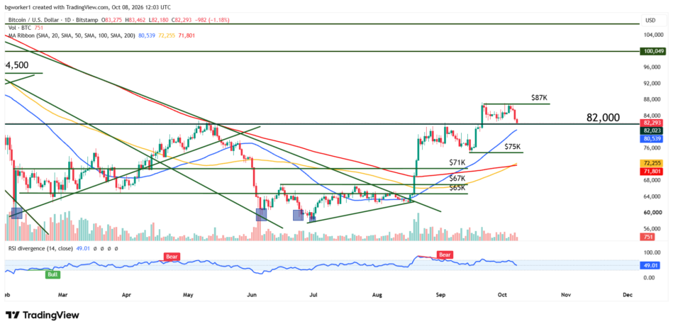 Bitcoin chart showing a double top near $87,000 and a retreat toward $82,000 support, with the 50-day moving average positioned just below the key level.