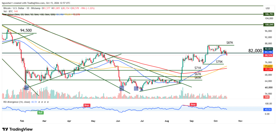 Bitcoin technical chart showing BTC breaking below $82,000 support toward $80,000, with resistance at $82,000 and $84,000.