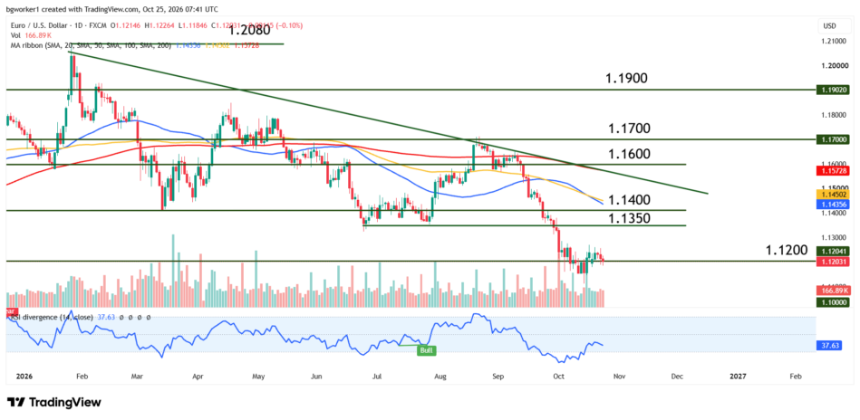EUR/USD daily chart showing consolidation near 1.1200 after a decline from 1.1700, with RSI climbing from 18 and resistance at 1.1350–1.1400.