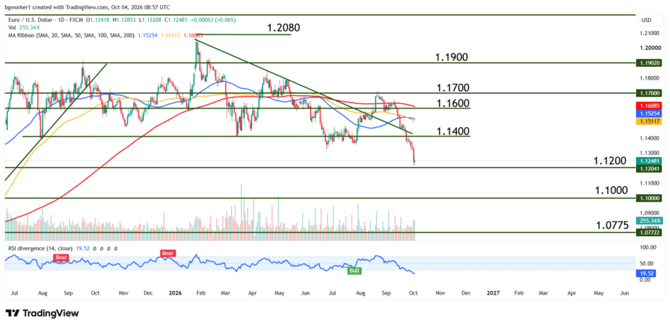 EUR/USD technical chart showing the pair testing support at 1.1200 after breaking below 1.1400, with resistance at 1.1325, a potential downside target at 1.1000, and the RSI in oversold territory.