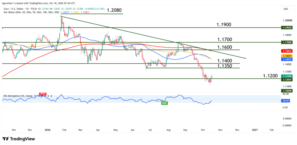 EUR/USD chart showing a rebound from the 1.1100 support zone after entering oversold territory, with potential resistance near 1.1350 and 1.1200 as a key downside threshold.